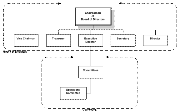 Organizational Chart